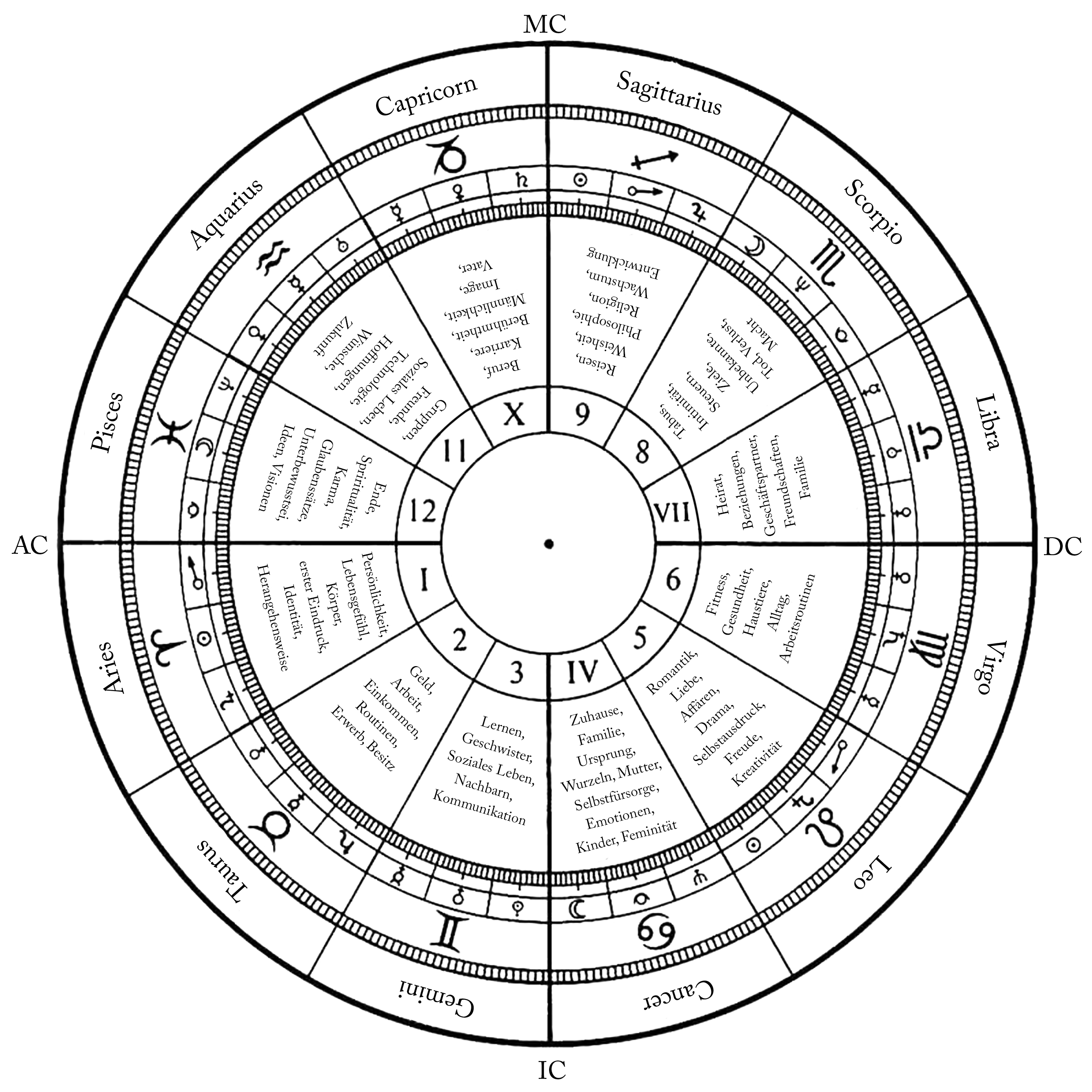 Cosmoscode Astrologie Häuser